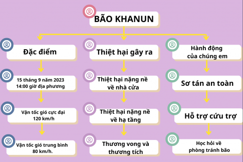 Viết báo cáo về thiên tai và thiệt hại do thiên tai ở địa phương