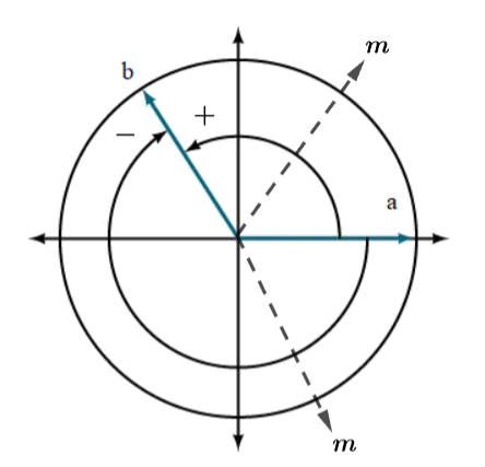 Góc lượng giác Chân trời sáng tạo