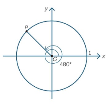 Góc lượng giác Chân trời sáng tạo