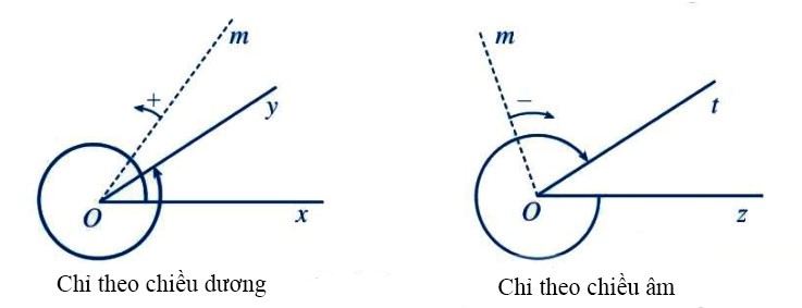 Góc lượng giác. Giá trị lượng giác của góc lượng giác 