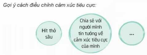 Hoạt động 2, trang 11 SGK Hoạt động trải nghiệm lớp 4