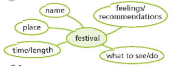 Tiếng Anh 8 Unit 4 4f Skills trang 62 63 64