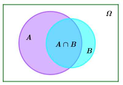 Biến cố hợp và biến cố giao. Biến cố độc lập. Các quy tắc tính xác suất