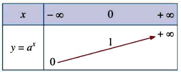 Hàm số mũ. Hàm số lôgarit Cánh Diều
