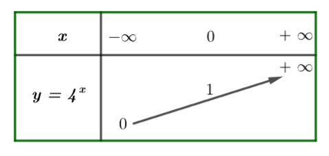 Hàm số mũ. Hàm số lôgarit Cánh Diều