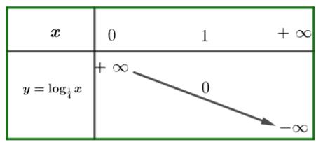 Hàm số mũ. Hàm số lôgarit Cánh Diều