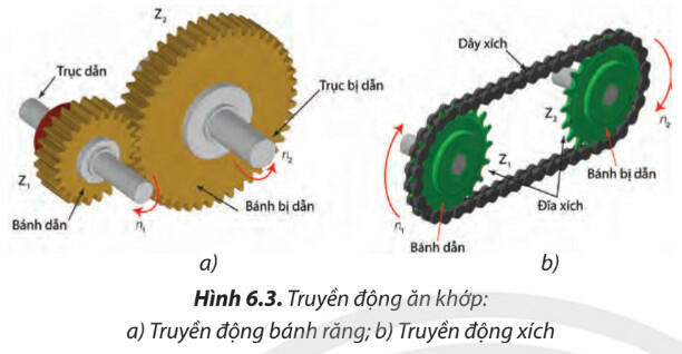 Truyền và Biến đổi chuyển động