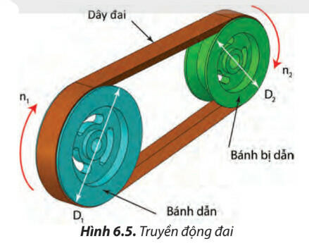 Truyền và Biến đổi chuyển động