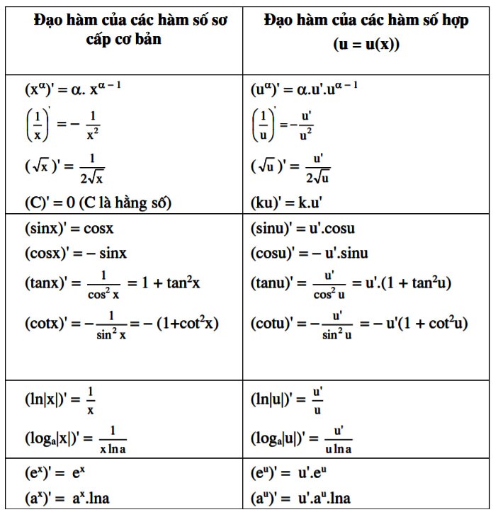 Các quy tắc tính đạo hàm Cánh Diều