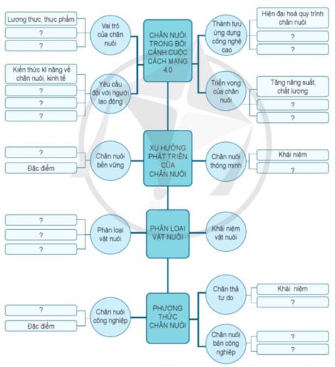  Công nghệ 11 Cánh diều bài Ôn tập chủ đề 