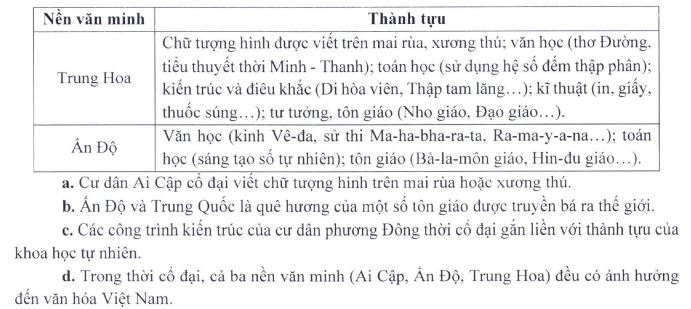 Đề minh họa thi THPT Quốc gia môn Lịch sử