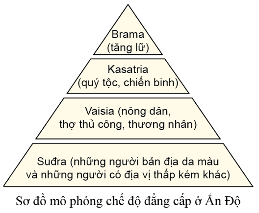 Lý thuyết Lịch Sử 6 Bài 8: Ấn Độ cổ đại | Kết nối tri thức