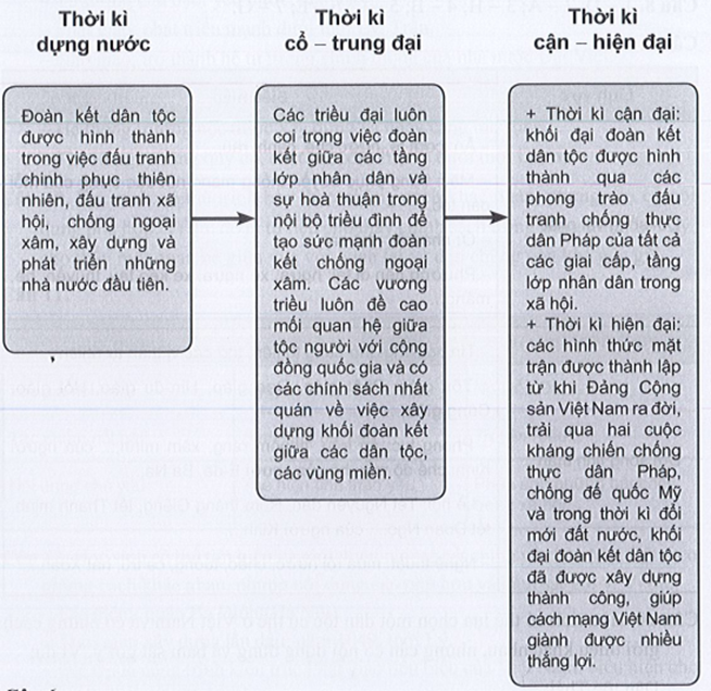 Sách bài tập Lịch sử 10 Bài 17: Khối đại đoàn kết dân tộc trong lịch sử Việt Nam - Cánh diều (ảnh 1)
