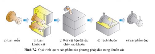 Công nghệ 11 Cánh diều bài 7