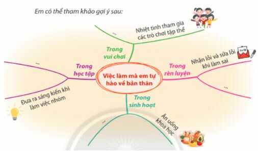 Hoạt động 2 trang 7 SGK Hoạt động trải nghiệm lớp 4