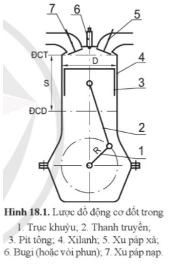 Công nghệ 11 Cánh diều bài 18