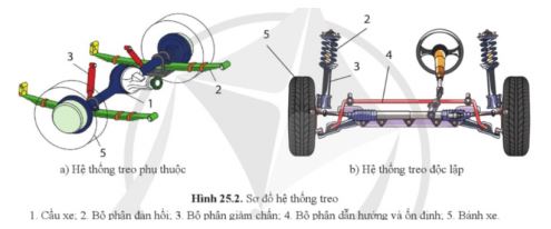 Công nghệ 11 Cánh diều bài 25
