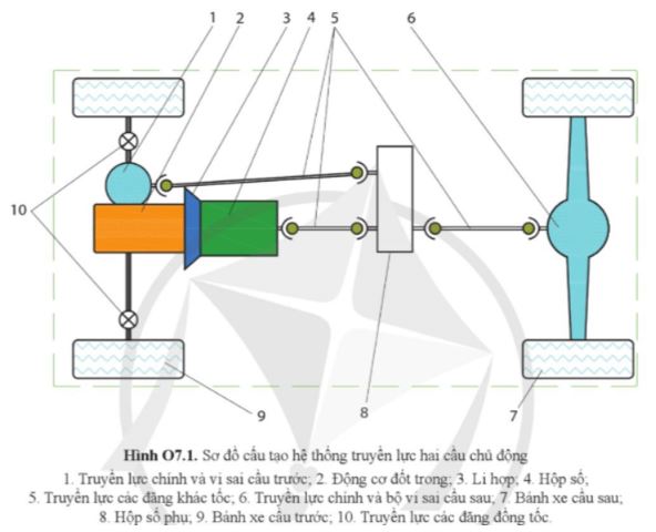 Công nghệ 11 Cánh diều bài Ôn tập chủ đề 7