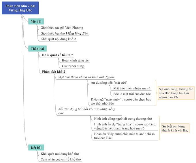 Sơ đồ tư duy phân tích khổ thơ thứ 2 bài Viếng lăng Bác (Viễn Phương)