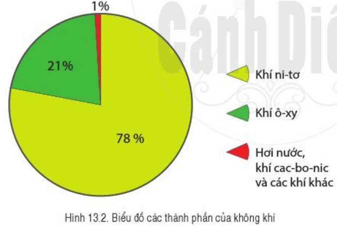 Lý Thuyết Địa Lý 6 Cánh Diều Bài 13 Khí Quyển Của Trái Đất Các Khối