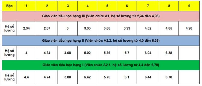 Hệ số lương của giáo viên tiểu học thay đổi ra sao trong năm 2024