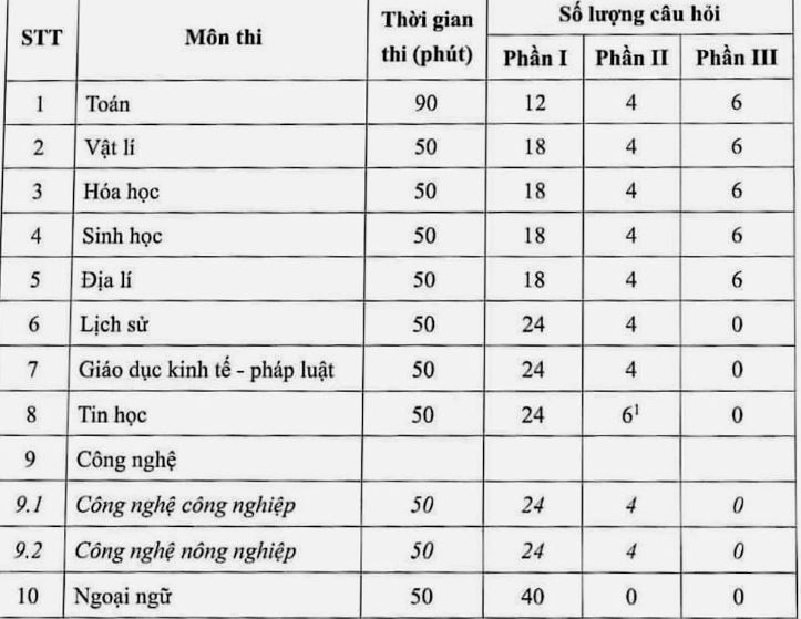 Chi tiết cấu trúc đề thi tốt nghiệp THPT từ năm 2025