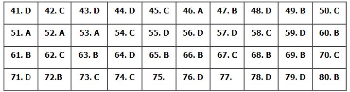 Đáp án đề minh họa 2024 môn Hóa học
