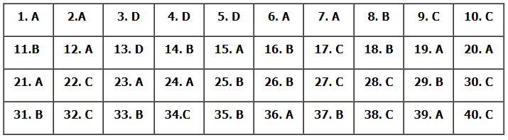 Đáp án đề minh họa môn Lý năm 2024