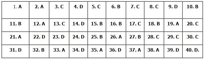 Đáp án đề minh họa môn Sử năm 2024