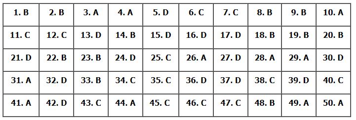 Đáp án đề minh họa 2024 môn Toán