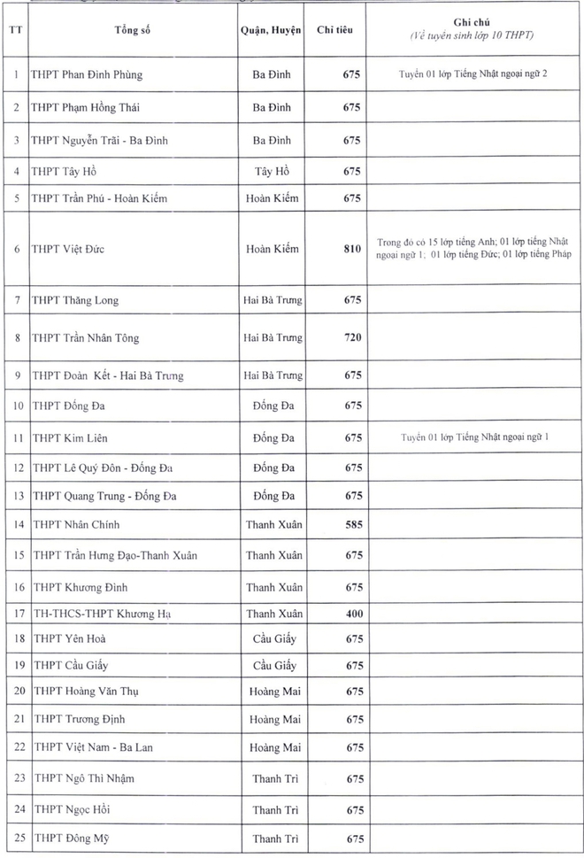 Chỉ tiêu tuyển sinh lớp 10 công lập Hà Nội năm 2024 