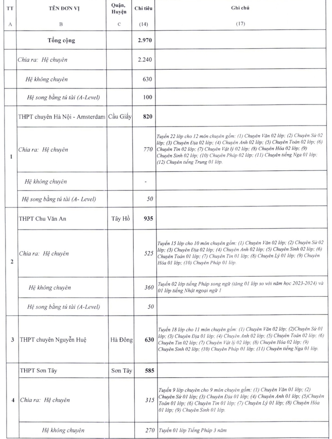 Chỉ tiêu tuyển sinh lớp 10 công lập Hà Nội năm 2024 - Ảnh 6.