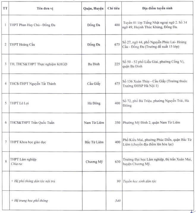 Chỉ tiêu tuyển sinh lớp 10 công lập Hà Nội năm 2024 - Ảnh 7.