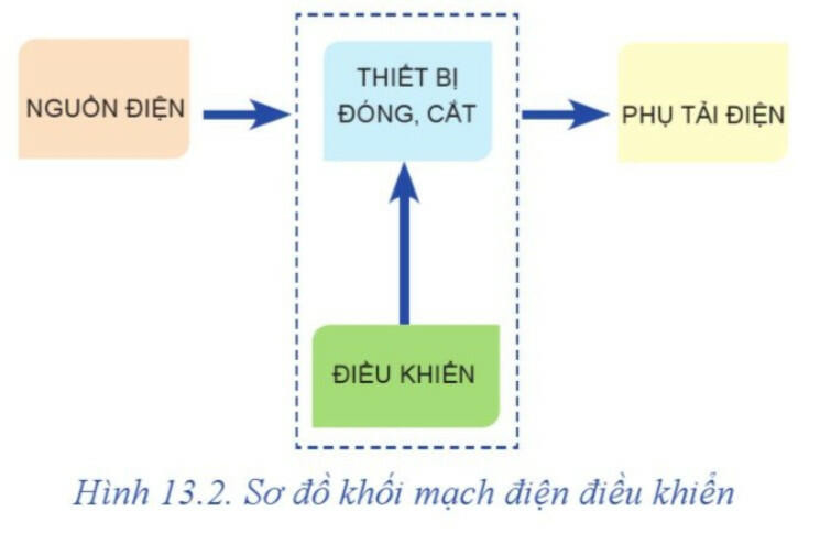 Lý thuyết Công nghệ 8 Bài 13 (Cánh diều): Mạch điện điều khiển và mô đun cảm biến (ảnh 1)