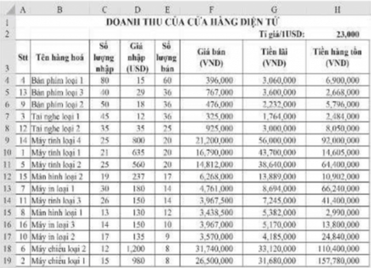 Giải Sbt Tin Học 8 Chân Trời Sáng Tạo Bài 6 Sắp Xếp Lọc Dữ Liệu