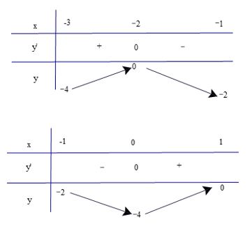 Hoạt động 4 trang 9 SGK Toán 12 tập 1 Kết nối