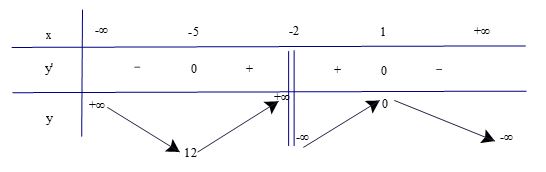 Luyện tập 5 trang 12 SGK Toán 12 tập 1 Kết nối