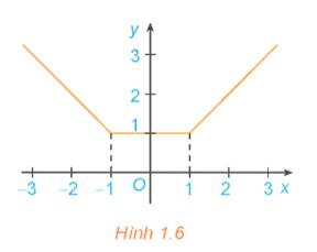 Hoạt động 2 trang 7 SGK Toán 12 tập 1 Kết nối
