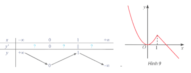 Giải Toán 12 trang 11