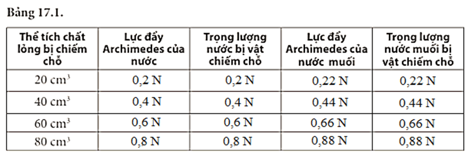 Dựa vào kết quả thí nghiệm xác định độ lớn lực đẩy Archimedes