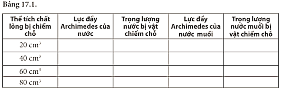 Dựa vào kết quả thí nghiệm xác định độ lớn lực đẩy Archimedes