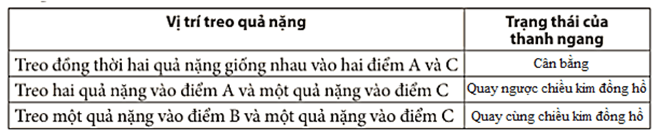 Từ kết quả thí nghiệm về moment lực, hoàn thành Bảng 18.1