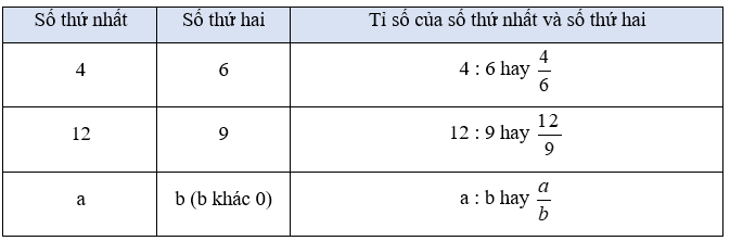 Toán lớp 5 Chân trời sáng tạo Bài 5: Tỉ số (trang 17)
