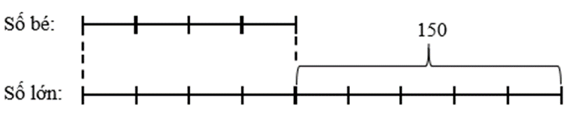 Tìm hai số khi biết hiệu và tỉ số của hai số đó (trang 31) 