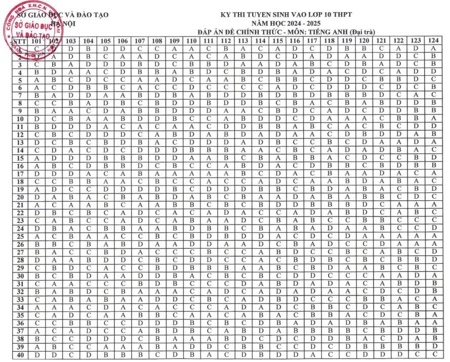 Đáp án Đề thi tuyển sinh lớp 10 môn tiếng Anh Hà Nội 2024