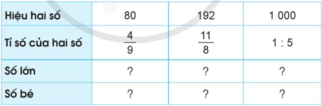 Tìm hai số khi biết hiệu và tỉ của hai số đó