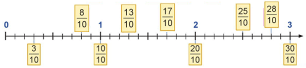 Toán lớp 5 Cánh diều Bài 12: Phân số thập phân 
