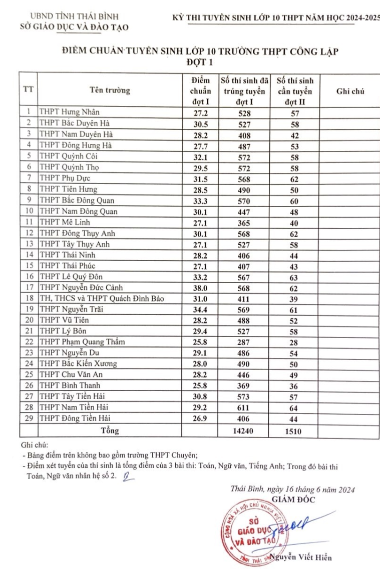 Diem chuan vao lop 10 Thai Binh nam 2024