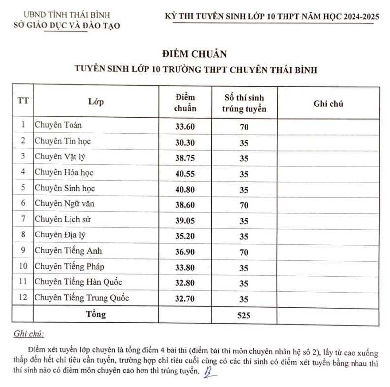 Diem chuan vao lop 10 Thai Binh nam 2024