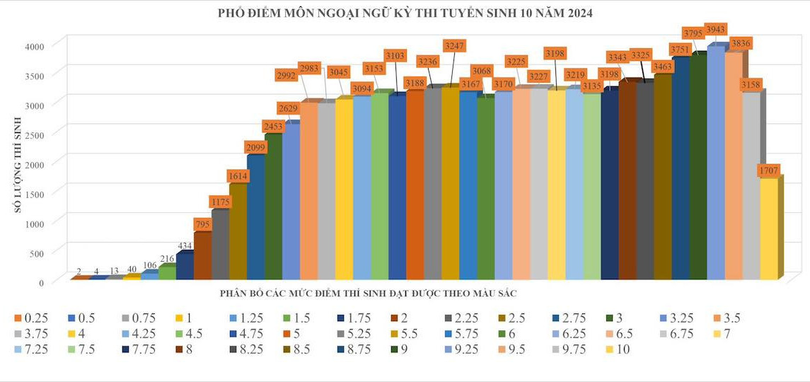 Pho diem thi vao lop 10 TPHCM nam 2024